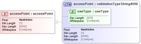 XSD Diagram of accessPoint in schema uddi_v3_xsd (OASIS UDDI Specification TC)