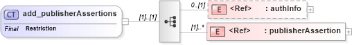 XSD Diagram of add_publisherAssertions in schema uddi_v3_xsd (OASIS UDDI Specification TC)