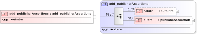 XSD Diagram of add_publisherAssertions in schema uddi_v3_xsd (OASIS UDDI Specification TC)