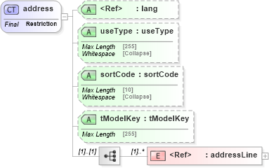 XSD Diagram of address in schema uddi_v3_xsd (OASIS UDDI Specification TC)