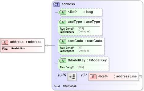 XSD Diagram of address in schema uddi_v3_xsd (OASIS UDDI Specification TC)