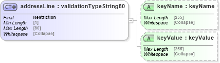 XSD Diagram of addressLine in schema uddi_v3_xsd (OASIS UDDI Specification TC)
