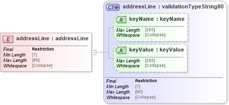 XSD Diagram of addressLine in schema uddi_v3_xsd (OASIS UDDI Specification TC)
