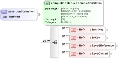 XSD Diagram of assertionStatusItem in schema uddi_v3_xsd (OASIS UDDI Specification TC)
