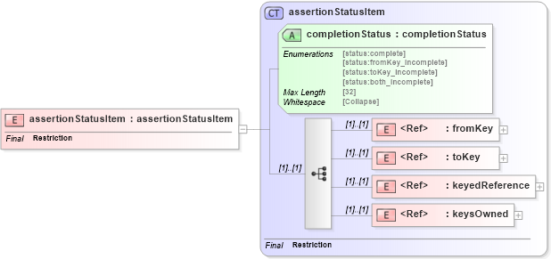 XSD Diagram of assertionStatusItem in schema uddi_v3_xsd (OASIS UDDI Specification TC)