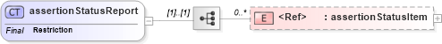 XSD Diagram of assertionStatusReport in schema uddi_v3_xsd (OASIS UDDI Specification TC)