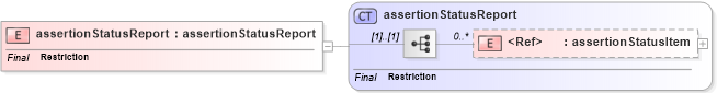 XSD Diagram of assertionStatusReport in schema uddi_v3_xsd (OASIS UDDI Specification TC)