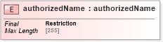 XSD Diagram of authorizedName in schema uddi_v3_xsd (OASIS UDDI Specification TC)