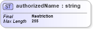 XSD Diagram of authorizedName in schema uddi_v3_xsd (OASIS UDDI Specification TC)