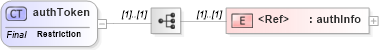 XSD Diagram of authToken in schema uddi_v3_xsd (OASIS UDDI Specification TC)