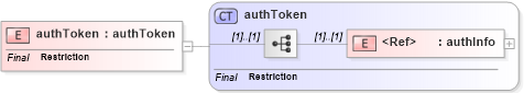 XSD Diagram of authToken in schema uddi_v3_xsd (OASIS UDDI Specification TC)