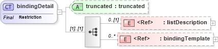 XSD Diagram of bindingDetail in schema uddi_v3_xsd (OASIS UDDI Specification TC)
