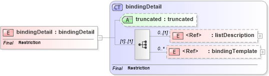 XSD Diagram of bindingDetail in schema uddi_v3_xsd (OASIS UDDI Specification TC)