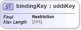 XSD Diagram of bindingKey in schema uddi_v3_xsd (OASIS UDDI Specification TC)
