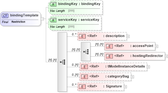 XSD Diagram of bindingTemplate in schema uddi_v3_xsd (OASIS UDDI Specification TC)