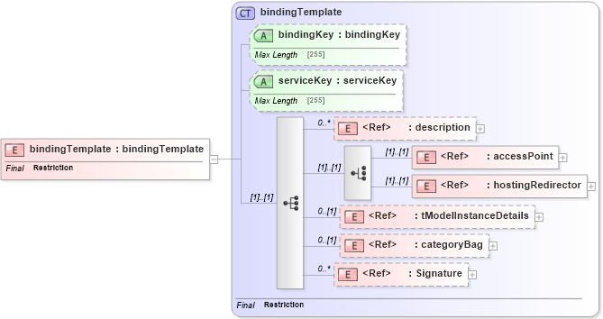 XSD Diagram of bindingTemplate in schema uddi_v3_xsd (OASIS UDDI Specification TC)