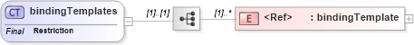 XSD Diagram of bindingTemplates in schema uddi_v3_xsd (OASIS UDDI Specification TC)