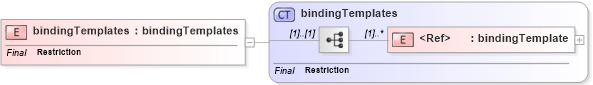 XSD Diagram of bindingTemplates in schema uddi_v3_xsd (OASIS UDDI Specification TC)