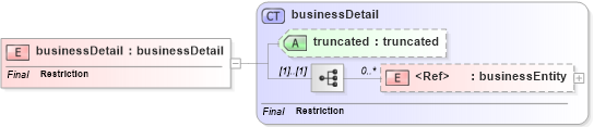 XSD Diagram of businessDetail in schema uddi_v3_xsd (OASIS UDDI Specification TC)