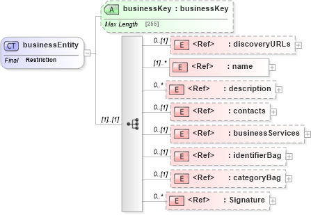 XSD Diagram of businessEntity in schema uddi_v3_xsd (OASIS UDDI Specification TC)