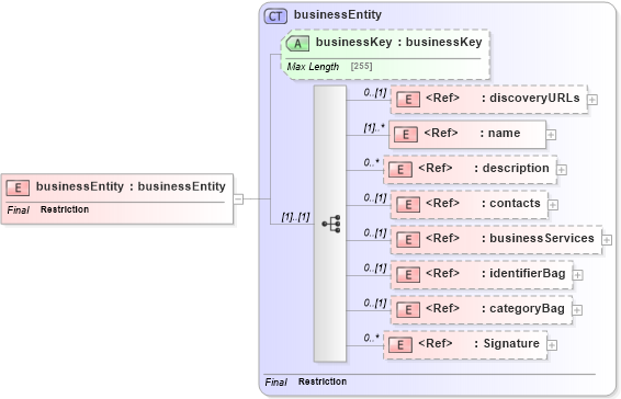 XSD Diagram of businessEntity in schema uddi_v3_xsd (OASIS UDDI Specification TC)