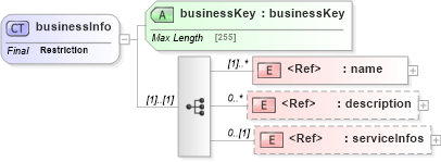 XSD Diagram of businessInfo in schema uddi_v3_xsd (OASIS UDDI Specification TC)