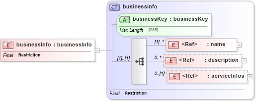 XSD Diagram of businessInfo in schema uddi_v3_xsd (OASIS UDDI Specification TC)