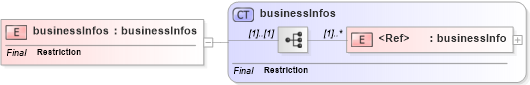 XSD Diagram of businessInfos in schema uddi_v3_xsd (OASIS UDDI Specification TC)