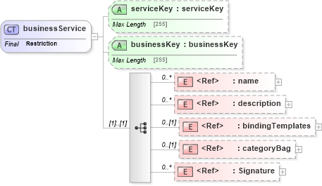 XSD Diagram of businessService in schema uddi_v3_xsd (OASIS UDDI Specification TC)