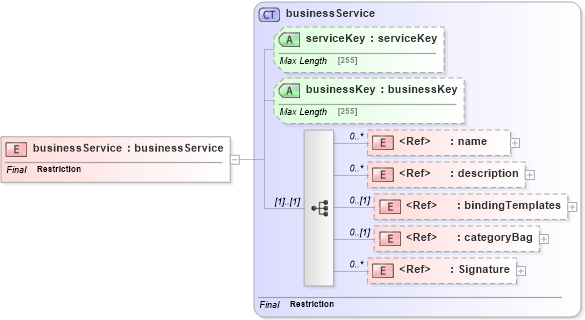 XSD Diagram of businessService in schema uddi_v3_xsd (OASIS UDDI Specification TC)