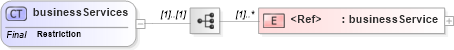 XSD Diagram of businessServices in schema uddi_v3_xsd (OASIS UDDI Specification TC)