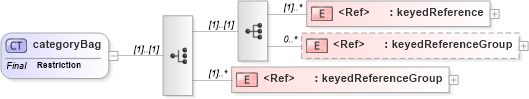 XSD Diagram of categoryBag in schema uddi_v3_xsd (OASIS UDDI Specification TC)