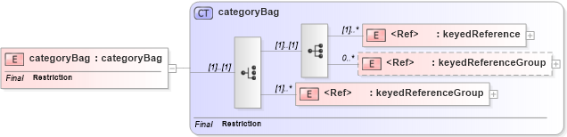 XSD Diagram of categoryBag in schema uddi_v3_xsd (OASIS UDDI Specification TC)
