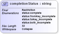 XSD Diagram of completionStatus in schema uddi_v3_xsd (OASIS UDDI Specification TC)