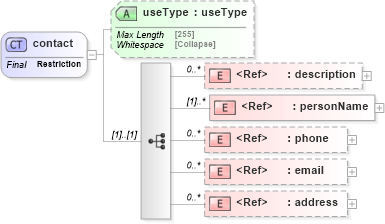 XSD Diagram of contact in schema uddi_v3_xsd (OASIS UDDI Specification TC)