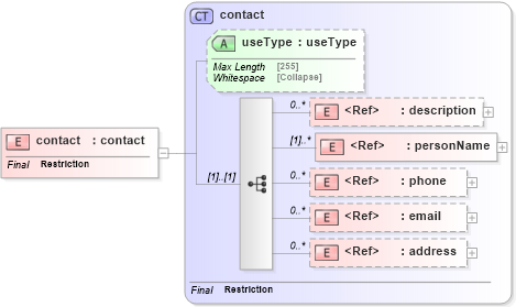 XSD Diagram of contact in schema uddi_v3_xsd (OASIS UDDI Specification TC)