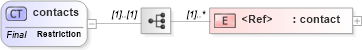 XSD Diagram of contacts in schema uddi_v3_xsd (OASIS UDDI Specification TC)