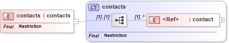 XSD Diagram of contacts in schema uddi_v3_xsd (OASIS UDDI Specification TC)