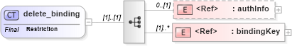 XSD Diagram of delete_binding in schema uddi_v3_xsd (OASIS UDDI Specification TC)