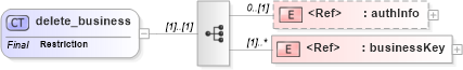 XSD Diagram of delete_business in schema uddi_v3_xsd (OASIS UDDI Specification TC)