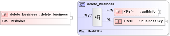 XSD Diagram of delete_business in schema uddi_v3_xsd (OASIS UDDI Specification TC)