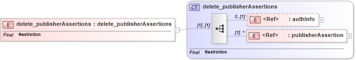 XSD Diagram of delete_publisherAssertions in schema uddi_v3_xsd (OASIS UDDI Specification TC)