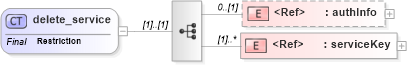 XSD Diagram of delete_service in schema uddi_v3_xsd (OASIS UDDI Specification TC)