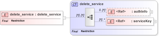 XSD Diagram of delete_service in schema uddi_v3_xsd (OASIS UDDI Specification TC)