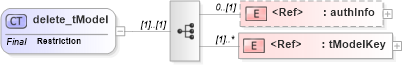 XSD Diagram of delete_tModel in schema uddi_v3_xsd (OASIS UDDI Specification TC)