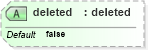 XSD Diagram of deleted in schema uddi_v3_xsd (OASIS UDDI Specification TC)