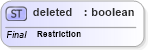 XSD Diagram of deleted in schema uddi_v3_xsd (OASIS UDDI Specification TC)