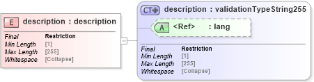 XSD Diagram of description in schema uddi_v3_xsd (OASIS UDDI Specification TC)