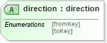 XSD Diagram of direction in schema uddi_v3_xsd (OASIS UDDI Specification TC)