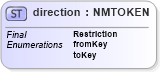 XSD Diagram of direction in schema uddi_v3_xsd (OASIS UDDI Specification TC)